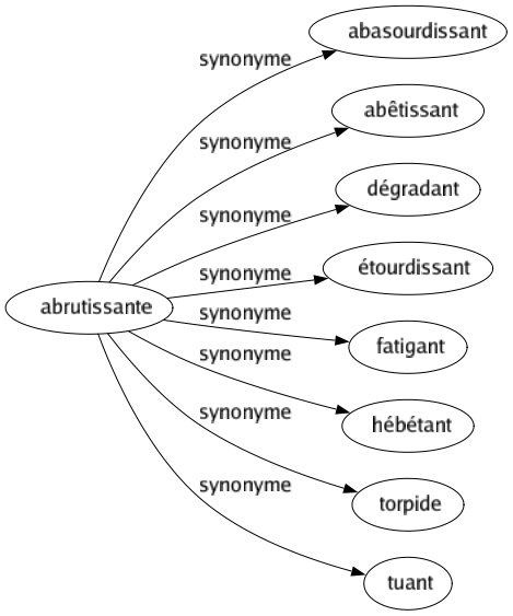 Synonyme de Abrutissante : Abasourdissant Abêtissant Dégradant Étourdissant Fatigant Hébétant Torpide Tuant 