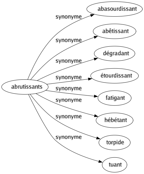 Synonyme de Abrutissants : Abasourdissant Abêtissant Dégradant Étourdissant Fatigant Hébétant Torpide Tuant 