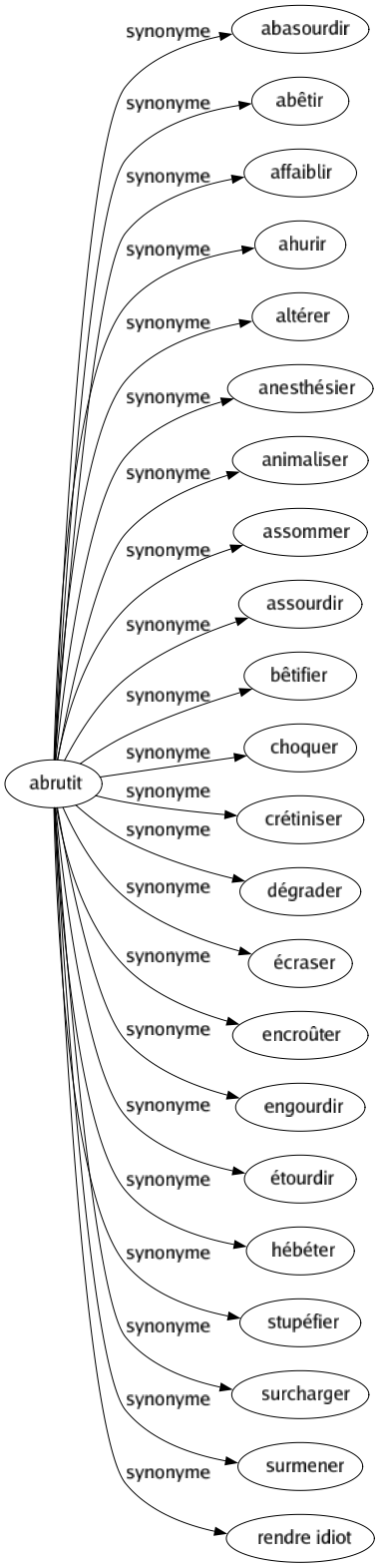 Synonyme de Abrutit : Abasourdir Abêtir Affaiblir Ahurir Altérer Anesthésier Animaliser Assommer Assourdir Bêtifier Choquer Crétiniser Dégrader Écraser Encroûter Engourdir Étourdir Hébéter Stupéfier Surcharger Surmener Rendre idiot 