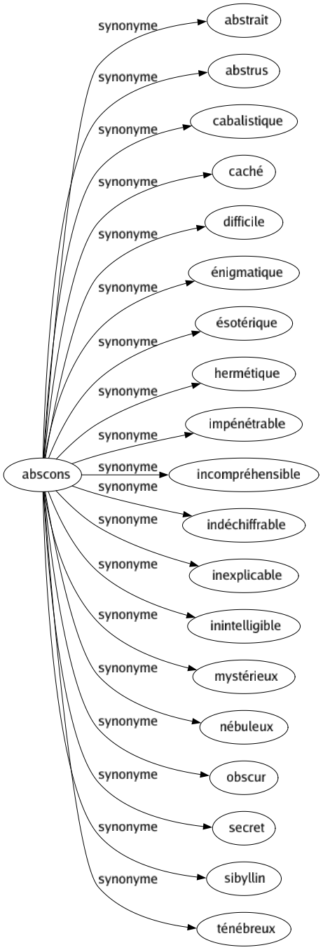 Synonyme de Abscons : Abstrait Abstrus Cabalistique Caché Difficile Énigmatique Ésotérique Hermétique Impénétrable Incompréhensible Indéchiffrable Inexplicable Inintelligible Mystérieux Nébuleux Obscur Secret Sibyllin Ténébreux 