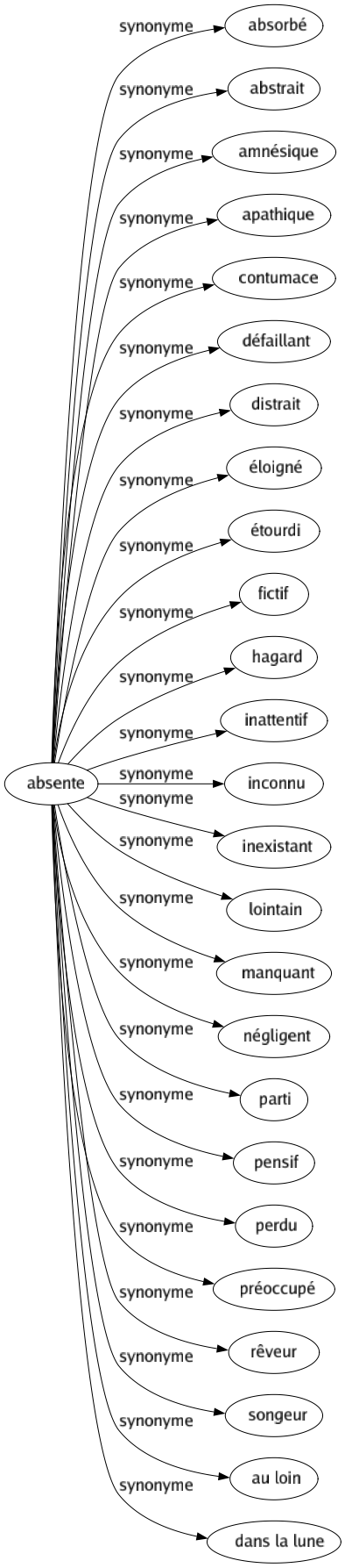 Synonyme de Absente : Absorbé Abstrait Amnésique Apathique Contumace Défaillant Distrait Éloigné Étourdi Fictif Hagard Inattentif Inconnu Inexistant Lointain Manquant Négligent Parti Pensif Perdu Préoccupé Rêveur Songeur Au loin Dans la lune 