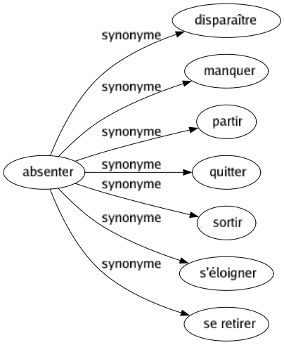 Synonyme de Absenter : Disparaître Manquer Partir Quitter Sortir S'éloigner Se retirer 