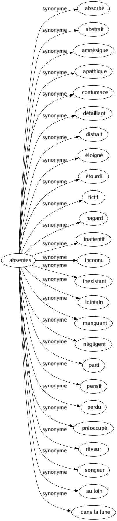 Synonyme de Absentes : Absorbé Abstrait Amnésique Apathique Contumace Défaillant Distrait Éloigné Étourdi Fictif Hagard Inattentif Inconnu Inexistant Lointain Manquant Négligent Parti Pensif Perdu Préoccupé Rêveur Songeur Au loin Dans la lune 