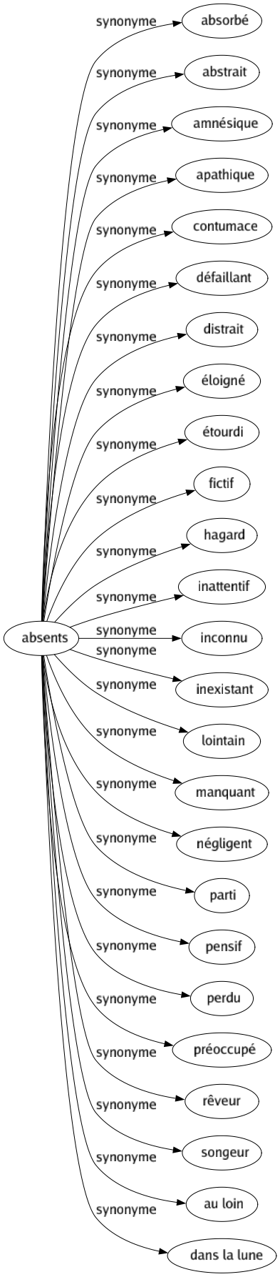 Synonyme de Absents : Absorbé Abstrait Amnésique Apathique Contumace Défaillant Distrait Éloigné Étourdi Fictif Hagard Inattentif Inconnu Inexistant Lointain Manquant Négligent Parti Pensif Perdu Préoccupé Rêveur Songeur Au loin Dans la lune 