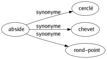 Synonyme de Abside : Cerclé Chevet Rond-point 