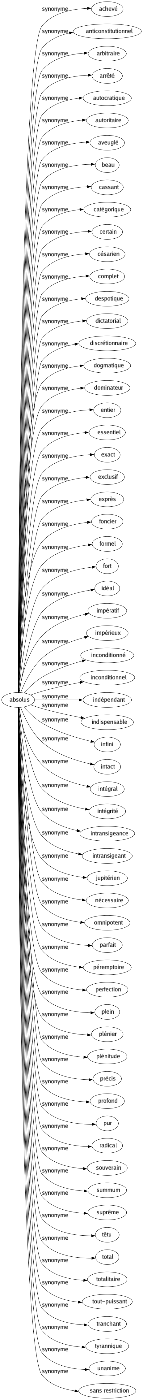 Synonyme de Absolus : Achevé Anticonstitutionnel Arbitraire Arrêté Autocratique Autoritaire Aveuglé Beau Cassant Catégorique Certain Césarien Complet Despotique Dictatorial Discrétionnaire Dogmatique Dominateur Entier Essentiel Exact Exclusif Exprès Foncier Formel Fort Idéal Impératif Impérieux Inconditionné Inconditionnel Indépendant Indispensable Infini Intact Intégral Intégrité Intransigeance Intransigeant Jupitérien Nécessaire Omnipotent Parfait Péremptoire Perfection Plein Plénier Plénitude Précis Profond Pur Radical Souverain Summum Suprême Têtu Total Totalitaire Tout-puissant Tranchant Tyrannique Unanime Sans restriction 