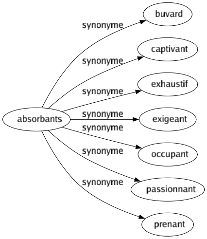 Synonyme de Absorbants : Buvard Captivant Exhaustif Exigeant Occupant Passionnant Prenant 