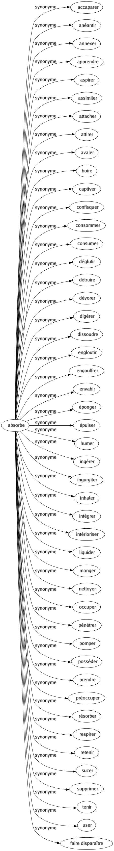 Synonyme de Absorbe : Accaparer Anéantir Annexer Apprendre Aspirer Assimiler Attacher Attirer Avaler Boire Captiver Confisquer Consommer Consumer Déglutir Détruire Dévorer Digérer Dissoudre Engloutir Engouffrer Envahir Éponger Épuiser Humer Ingérer Ingurgiter Inhaler Intégrer Intérioriser Liquider Manger Nettoyer Occuper Pénétrer Pomper Posséder Prendre Préoccuper Résorber Respirer Retenir Sucer Supprimer Tenir User Faire disparaître 