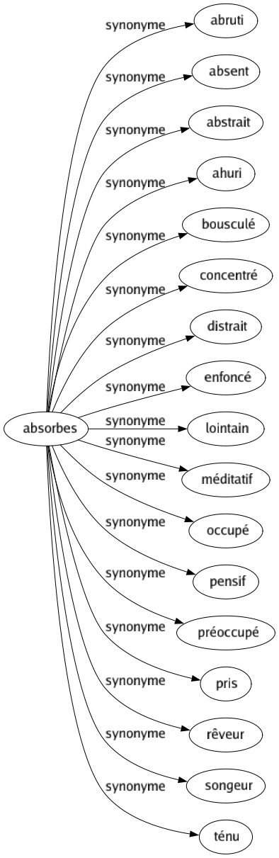 Synonyme de Absorbes : Abruti Absent Abstrait Ahuri Bousculé Concentré Distrait Enfoncé Lointain Méditatif Occupé Pensif Préoccupé Pris Rêveur Songeur Ténu 