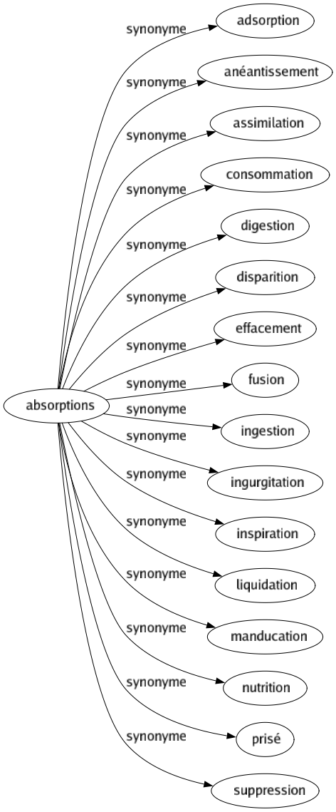 Synonyme de Absorptions : Adsorption Anéantissement Assimilation Consommation Digestion Disparition Effacement Fusion Ingestion Ingurgitation Inspiration Liquidation Manducation Nutrition Prisé Suppression 