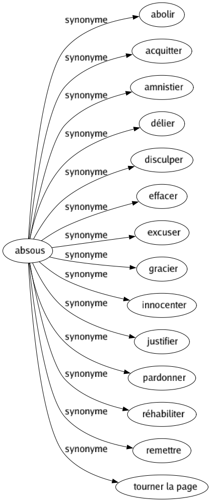 Synonyme de Absous : Abolir Acquitter Amnistier Délier Disculper Effacer Excuser Gracier Innocenter Justifier Pardonner Réhabiliter Remettre Tourner la page 