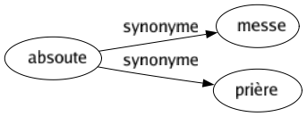 Synonyme de Absoute : Messe Prière 