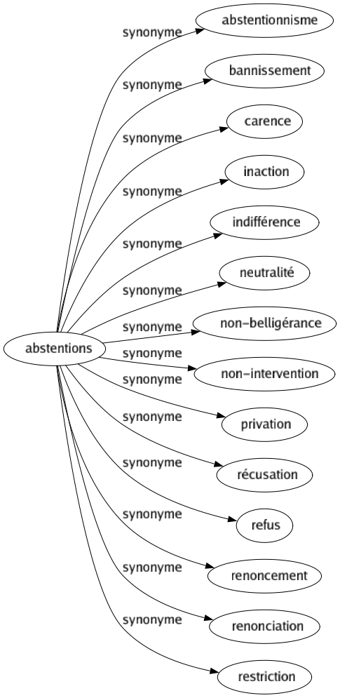 Synonyme de Abstentions : Abstentionnisme Bannissement Carence Inaction Indifférence Neutralité Non-belligérance Non-intervention Privation Récusation Refus Renoncement Renonciation Restriction 