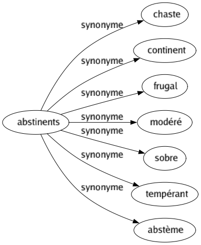 Synonyme de Abstinents : Chaste Continent Frugal Modéré Sobre Tempérant Abstème 