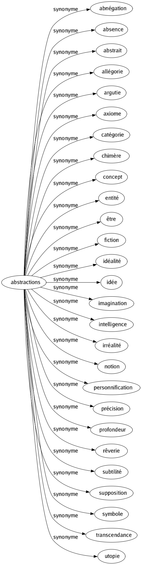 Synonyme De Abstractions 27