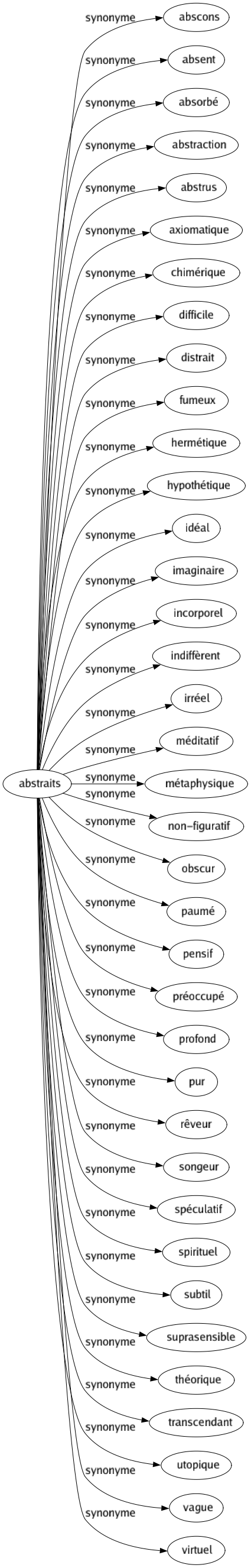 Synonyme de Abstraits : Abscons Absent Absorbé Abstraction Abstrus Axiomatique Chimérique Difficile Distrait Fumeux Hermétique Hypothétique Idéal Imaginaire Incorporel Indiffèrent Irréel Méditatif Métaphysique Non-figuratif Obscur Paumé Pensif Préoccupé Profond Pur Rêveur Songeur Spéculatif Spirituel Subtil Suprasensible Théorique Transcendant Utopique Vague Virtuel 