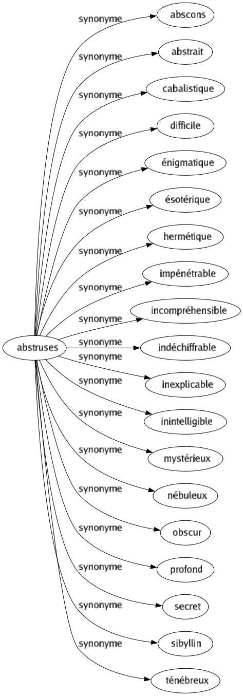 Synonyme de Abstruses : Abscons Abstrait Cabalistique Difficile Énigmatique Ésotérique Hermétique Impénétrable Incompréhensible Indéchiffrable Inexplicable Inintelligible Mystérieux Nébuleux Obscur Profond Secret Sibyllin Ténébreux 