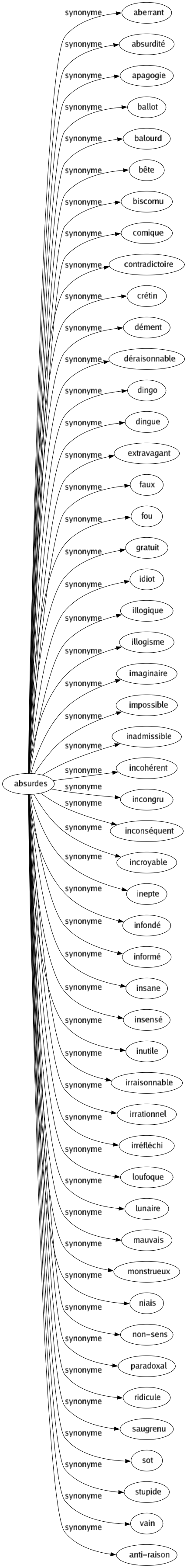 Synonyme de Absurdes : Aberrant Absurdité Apagogie Ballot Balourd Bête Biscornu Comique Contradictoire Crétin Dément Déraisonnable Dingo Dingue Extravagant Faux Fou Gratuit Idiot Illogique Illogisme Imaginaire Impossible Inadmissible Incohérent Incongru Inconséquent Incroyable Inepte Infondé Informé Insane Insensé Inutile Irraisonnable Irrationnel Irréfléchi Loufoque Lunaire Mauvais Monstrueux Niais Non-sens Paradoxal Ridicule Saugrenu Sot Stupide Vain Anti-raison 