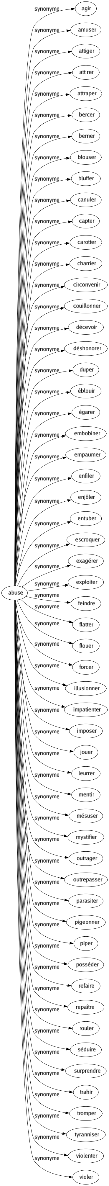 Synonyme de Abuse : Agir Amuser Attiger Attirer Attraper Bercer Berner Blouser Bluffer Canuler Capter Carotter Charrier Circonvenir Couillonner Décevoir Déshonorer Duper Éblouir Égarer Embobiner Empaumer Enfiler Enjôler Entuber Escroquer Exagérer Exploiter Feindre Flatter Flouer Forcer Illusionner Impatienter Imposer Jouer Leurrer Mentir Mésuser Mystifier Outrager Outrepasser Parasiter Pigeonner Piper Posséder Refaire Repaître Rouler Séduire Surprendre Trahir Tromper Tyranniser Violenter Violer 