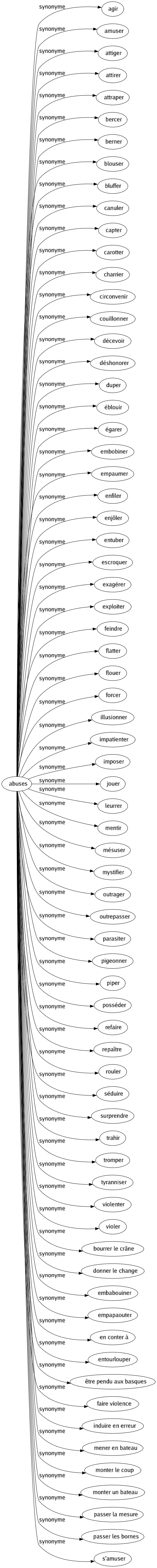 Synonyme de Abuses : Agir Amuser Attiger Attirer Attraper Bercer Berner Blouser Bluffer Canuler Capter Carotter Charrier Circonvenir Couillonner Décevoir Déshonorer Duper Éblouir Égarer Embobiner Empaumer Enfiler Enjôler Entuber Escroquer Exagérer Exploiter Feindre Flatter Flouer Forcer Illusionner Impatienter Imposer Jouer Leurrer Mentir Mésuser Mystifier Outrager Outrepasser Parasiter Pigeonner Piper Posséder Refaire Repaître Rouler Séduire Surprendre Trahir Tromper Tyranniser Violenter Violer Bourrer le crâne Donner le change Embabouiner Empapaouter En conter à Entourlouper Être pendu aux basques Faire violence Induire en erreur Mener en bateau Monter le coup Monter un bateau Passer la mesure Passer les bornes S'amuser 