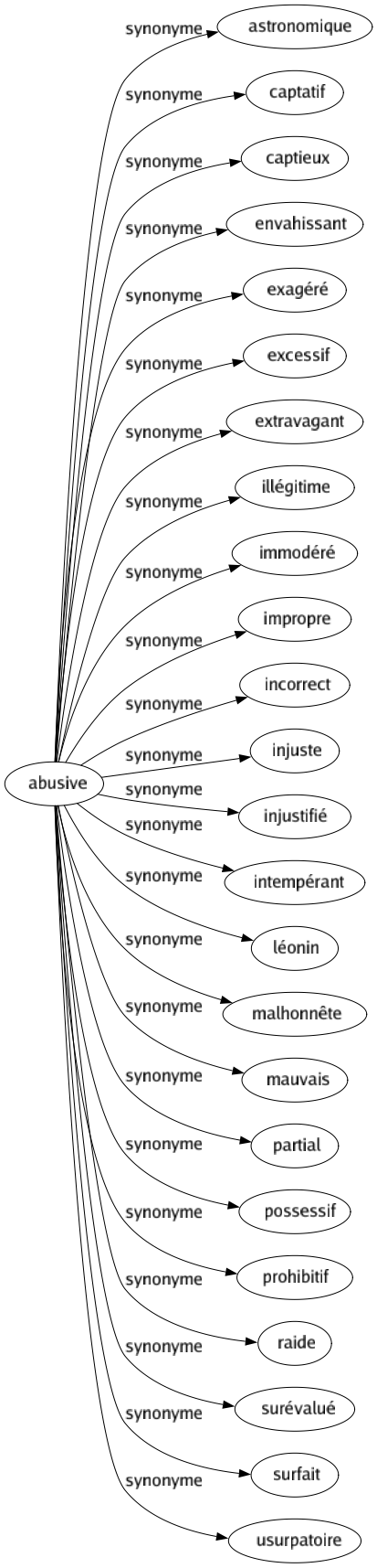 Synonyme de Abusive : Astronomique Captatif Captieux Envahissant Exagéré Excessif Extravagant Illégitime Immodéré Impropre Incorrect Injuste Injustifié Intempérant Léonin Malhonnête Mauvais Partial Possessif Prohibitif Raide Surévalué Surfait Usurpatoire 