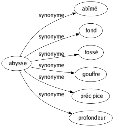 Synonyme de Abysse : Abîmé Fond Fossé Gouffre Précipice Profondeur 