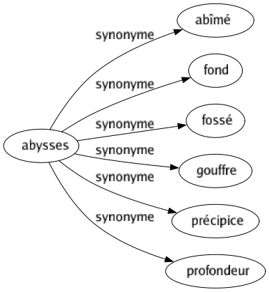 Synonyme de Abysses : Abîmé Fond Fossé Gouffre Précipice Profondeur 