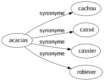 Synonyme de Acacias : Cachou Cassé Cassier Robinier 