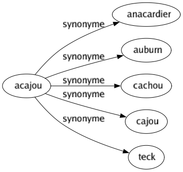 Synonyme de Acajou : Anacardier Auburn Cachou Cajou Teck 