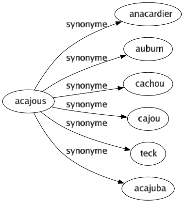 Synonyme de Acajous : Anacardier Auburn Cachou Cajou Teck Acajuba 