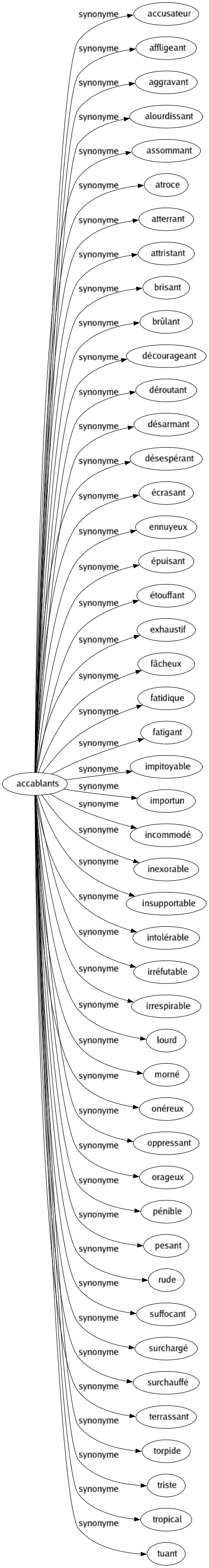 Synonyme de Accablants : Accusateur Affligeant Aggravant Alourdissant Assommant Atroce Atterrant Attristant Brisant Brûlant Décourageant Déroutant Désarmant Désespérant Écrasant Ennuyeux Épuisant Étouffant Exhaustif Fâcheux Fatidique Fatigant Impitoyable Importun Incommodé Inexorable Insupportable Intolérable Irréfutable Irrespirable Lourd Morné Onéreux Oppressant Orageux Pénible Pesant Rude Suffocant Surchargé Surchauffé Terrassant Torpide Triste Tropical Tuant 