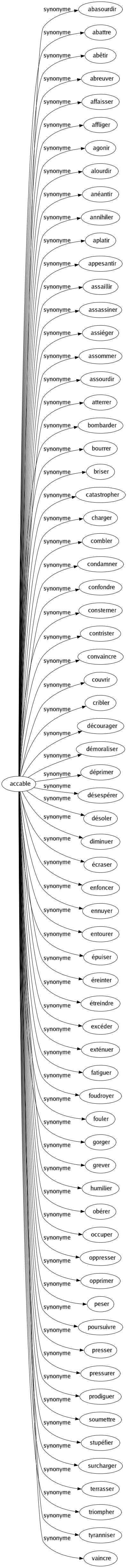 Synonyme de Accable : Abasourdir Abattre Abêtir Abreuver Affaisser Affliger Agonir Alourdir Anéantir Annihiler Aplatir Appesantir Assaillir Assassiner Assiéger Assommer Assourdir Atterrer Bombarder Bourrer Briser Catastropher Charger Combler Condamner Confondre Consterner Contrister Convaincre Couvrir Cribler Décourager Démoraliser Déprimer Désespérer Désoler Diminuer Écraser Enfoncer Ennuyer Entourer Épuiser Éreinter Étreindre Excéder Exténuer Fatiguer Foudroyer Fouler Gorger Grever Humilier Obérer Occuper Oppresser Opprimer Peser Poursuivre Presser Pressurer Prodiguer Soumettre Stupéfier Surcharger Terrasser Triompher Tyranniser Vaincre 