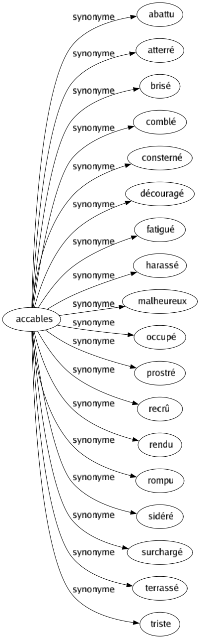 Synonyme de Accables : Abattu Atterré Brisé Comblé Consterné Découragé Fatigué Harassé Malheureux Occupé Prostré Recrû Rendu Rompu Sidéré Surchargé Terrassé Triste 