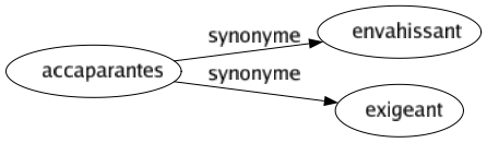 Synonyme de Accaparantes : Envahissant Exigeant 