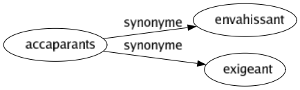 Synonyme de Accaparants : Envahissant Exigeant 