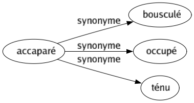 Synonyme de Accaparé : Bousculé Occupé Ténu 