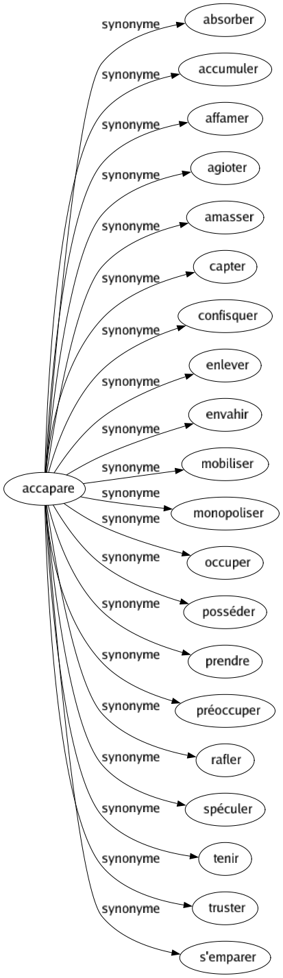 Synonyme de Accapare : Absorber Accumuler Affamer Agioter Amasser Capter Confisquer Enlever Envahir Mobiliser Monopoliser Occuper Posséder Prendre Préoccuper Rafler Spéculer Tenir Truster S'emparer 