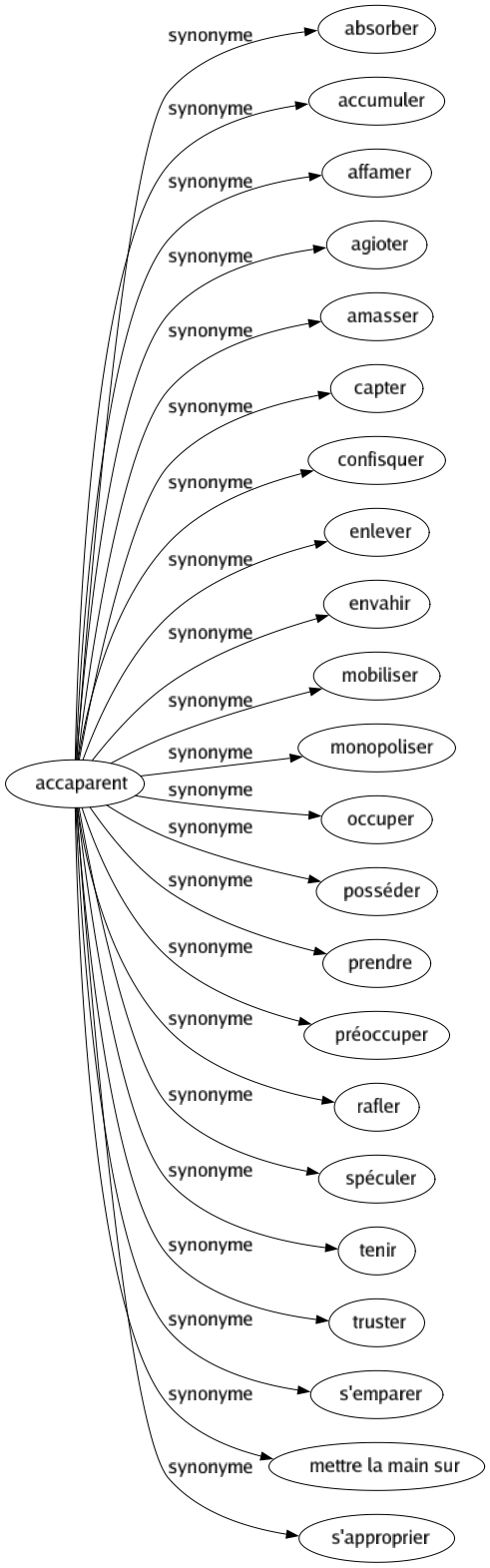 Synonyme de Accaparent : Absorber Accumuler Affamer Agioter Amasser Capter Confisquer Enlever Envahir Mobiliser Monopoliser Occuper Posséder Prendre Préoccuper Rafler Spéculer Tenir Truster S'emparer Mettre la main sur S'approprier 