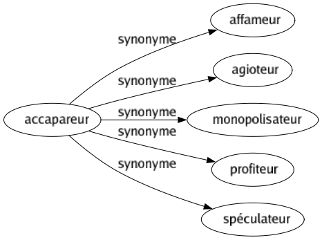 Synonyme de Accapareur : Affameur Agioteur Monopolisateur Profiteur Spéculateur 