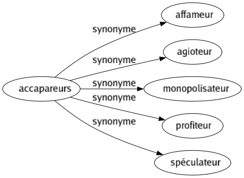 Synonyme de Accapareurs : Affameur Agioteur Monopolisateur Profiteur Spéculateur 