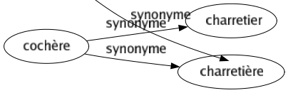 Synonyme de Accapareuse : Affameur Agioteur Monopolisateur Profiteur Spéculateur 