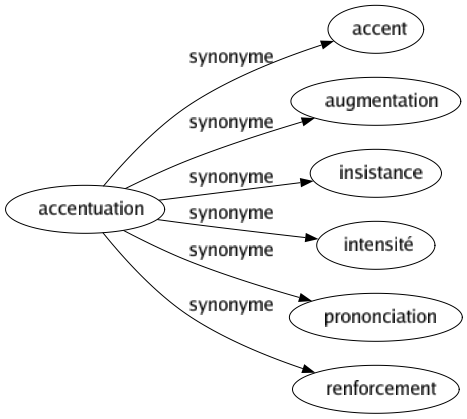 Synonyme de Accentuation : Accent Augmentation Insistance Intensité Prononciation Renforcement 