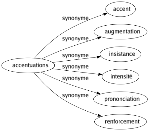 Synonyme de Accentuations : Accent Augmentation Insistance Intensité Prononciation Renforcement 