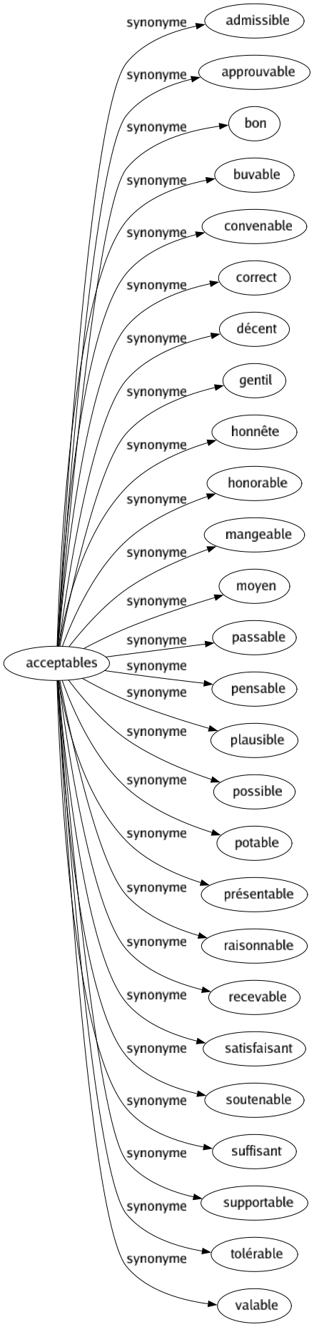 Synonyme de Acceptables : Admissible Approuvable Bon Buvable Convenable Correct Décent Gentil Honnête Honorable Mangeable Moyen Passable Pensable Plausible Possible Potable Présentable Raisonnable Recevable Satisfaisant Soutenable Suffisant Supportable Tolérable Valable 