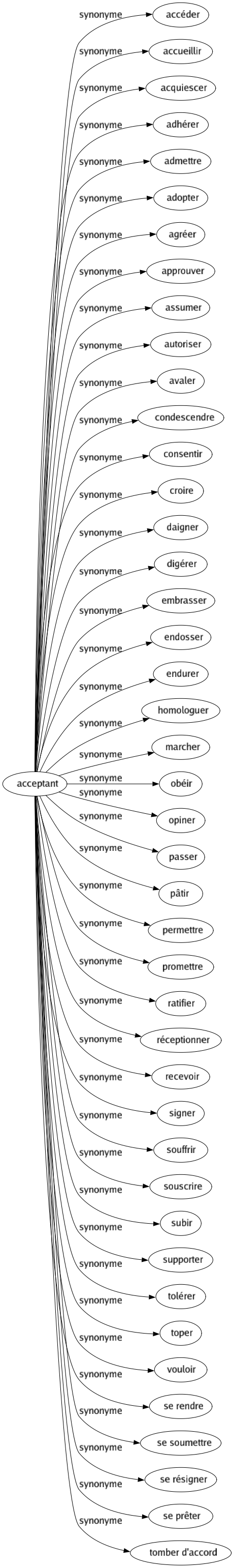 Synonyme de Acceptant : Accéder Accueillir Acquiescer Adhérer Admettre Adopter Agréer Approuver Assumer Autoriser Avaler Condescendre Consentir Croire Daigner Digérer Embrasser Endosser Endurer Homologuer Marcher Obéir Opiner Passer Pâtir Permettre Promettre Ratifier Réceptionner Recevoir Signer Souffrir Souscrire Subir Supporter Tolérer Toper Vouloir Se rendre Se soumettre Se résigner Se prêter Tomber d'accord 