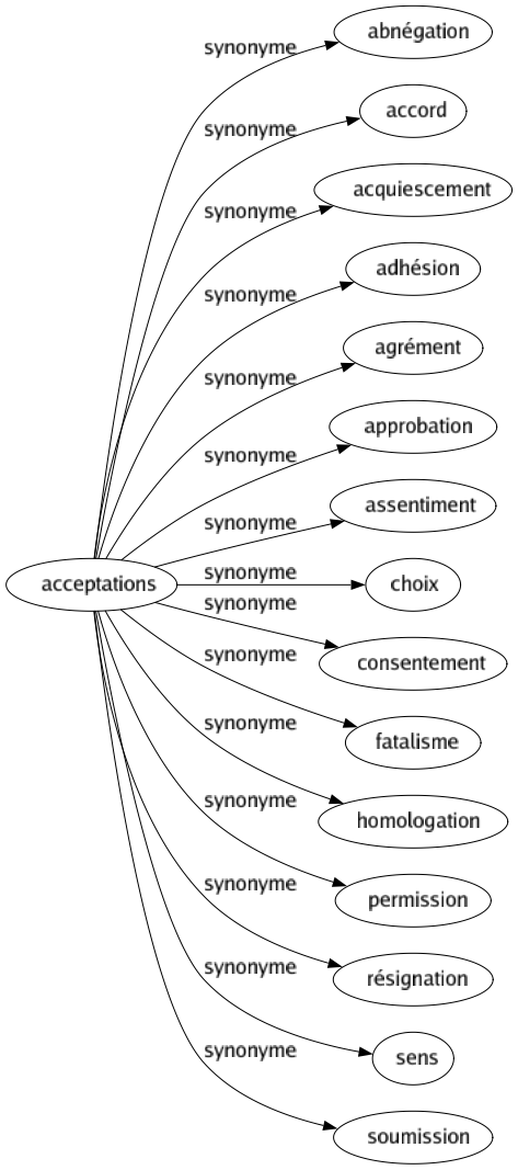 Synonyme de Acceptations : Abnégation Accord Acquiescement Adhésion Agrément Approbation Assentiment Choix Consentement Fatalisme Homologation Permission Résignation Sens Soumission 