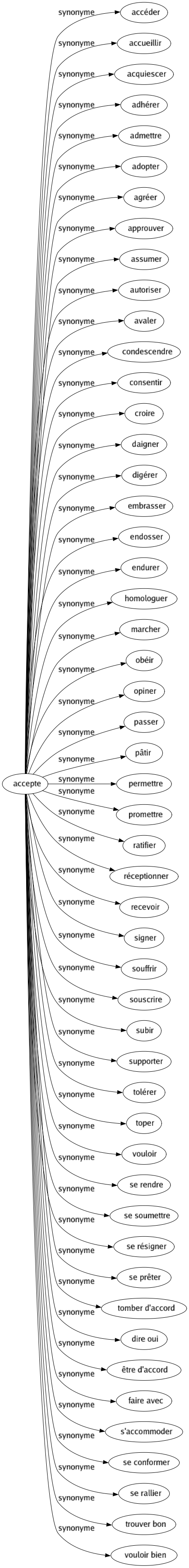 Synonyme de Accepte : Accéder Accueillir Acquiescer Adhérer Admettre Adopter Agréer Approuver Assumer Autoriser Avaler Condescendre Consentir Croire Daigner Digérer Embrasser Endosser Endurer Homologuer Marcher Obéir Opiner Passer Pâtir Permettre Promettre Ratifier Réceptionner Recevoir Signer Souffrir Souscrire Subir Supporter Tolérer Toper Vouloir Se rendre Se soumettre Se résigner Se prêter Tomber d'accord Dire oui Être d'accord Faire avec S'accommoder Se conformer Se rallier Trouver bon Vouloir bien 