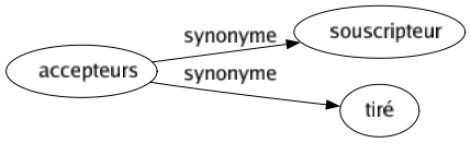 Synonyme de Accepteurs : Souscripteur Tiré 