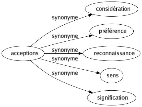 Synonyme de Acceptions : Considération Préférence Reconnaissance Sens Signification 