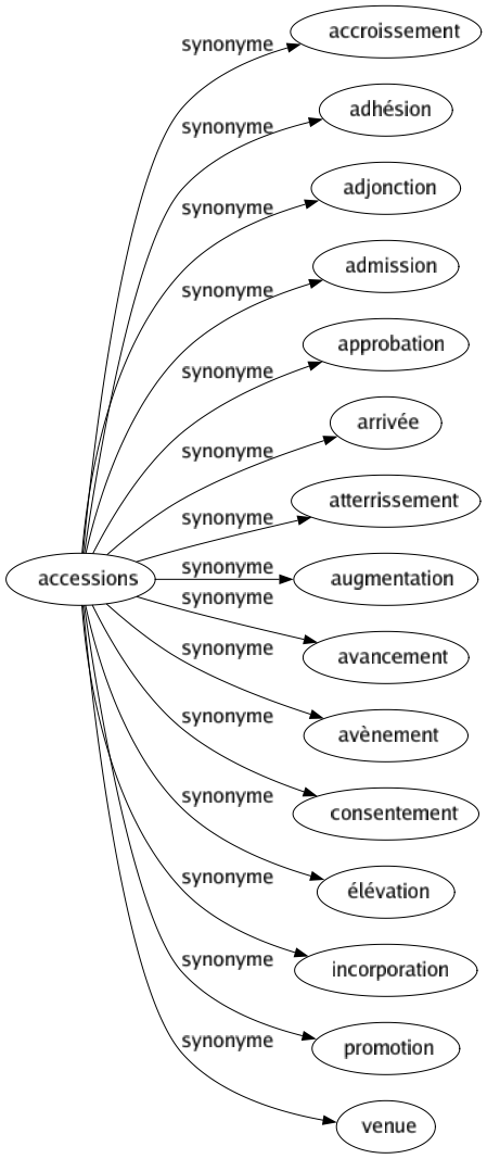 Synonyme de Accessions : Accroissement Adhésion Adjonction Admission Approbation Arrivée Atterrissement Augmentation Avancement Avènement Consentement Élévation Incorporation Promotion Venue 